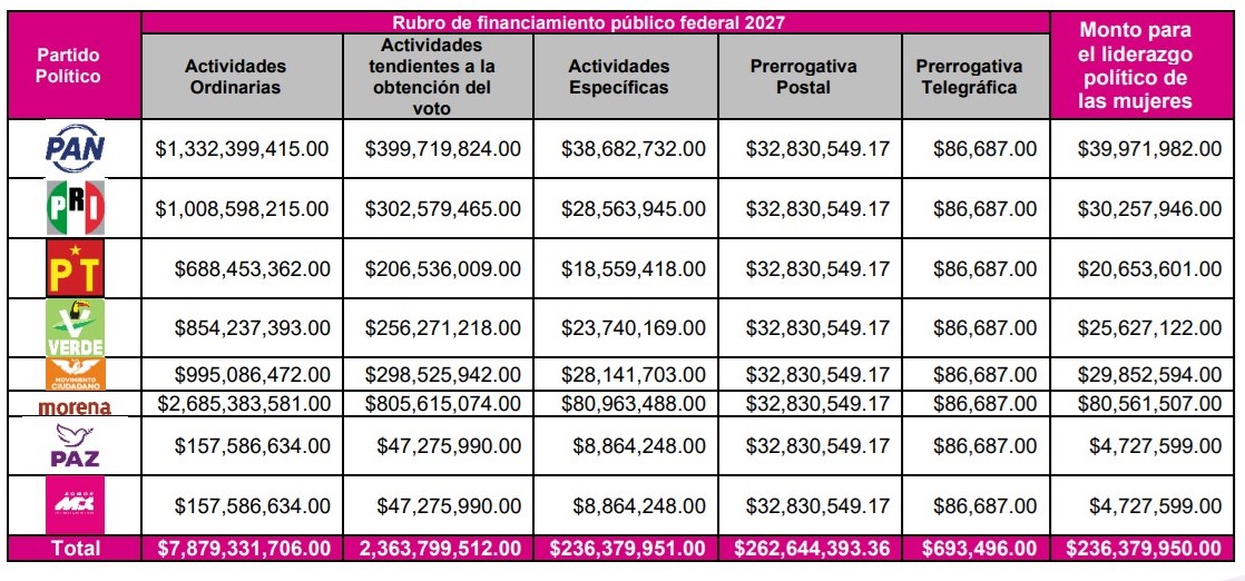 APRUEBA INE ANTEPROYECTO DE PRESUPUESTO 2027 POR UN MONTO DE 31 MIL 431 MILLONES 887 MIL 800 PESOS.